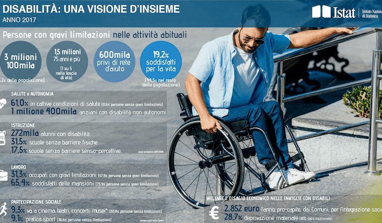 Dati Istat su disabilità